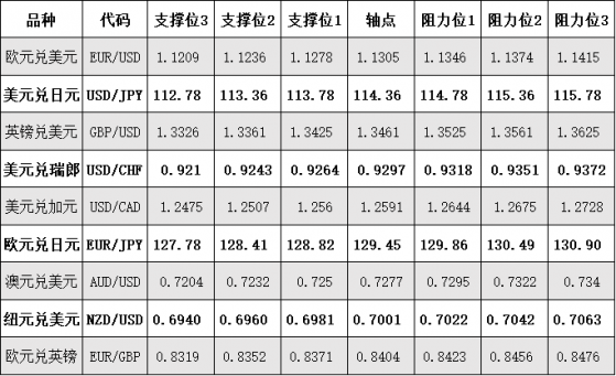 11月18日外汇、黄金、原油等期货阻力支撑位