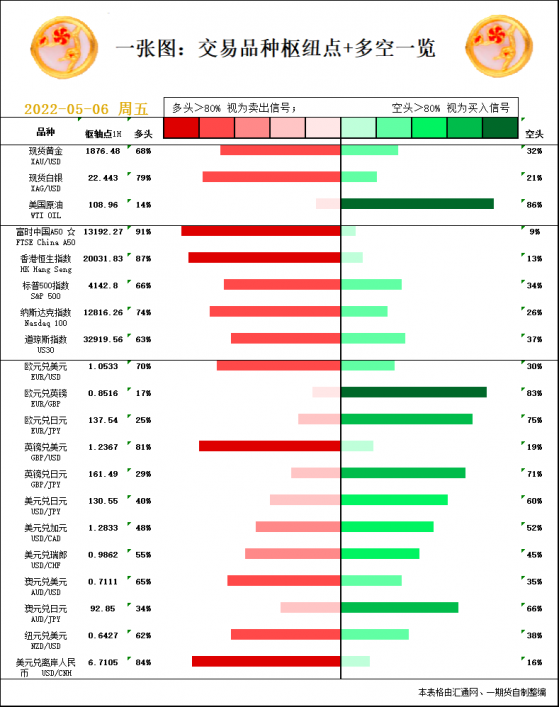 一张图:5月6日黄金白银、原油、股指、外汇“枢纽点+多空信号”