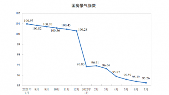 国家统计局:7月份,房地产开发景气指数(简称“国房景气指数”)为95.26