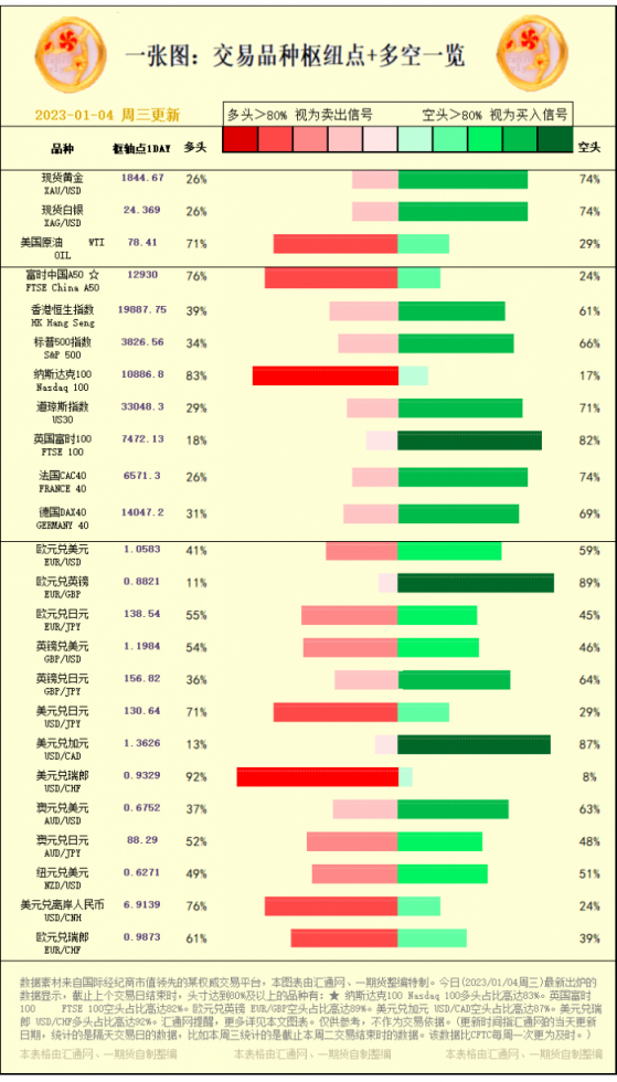 一张图：交易品种枢纽点+多空占比一览(2023/01/04周三)
