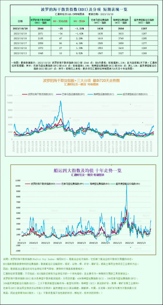 波罗的海指数周五收低,但连续第七周上涨