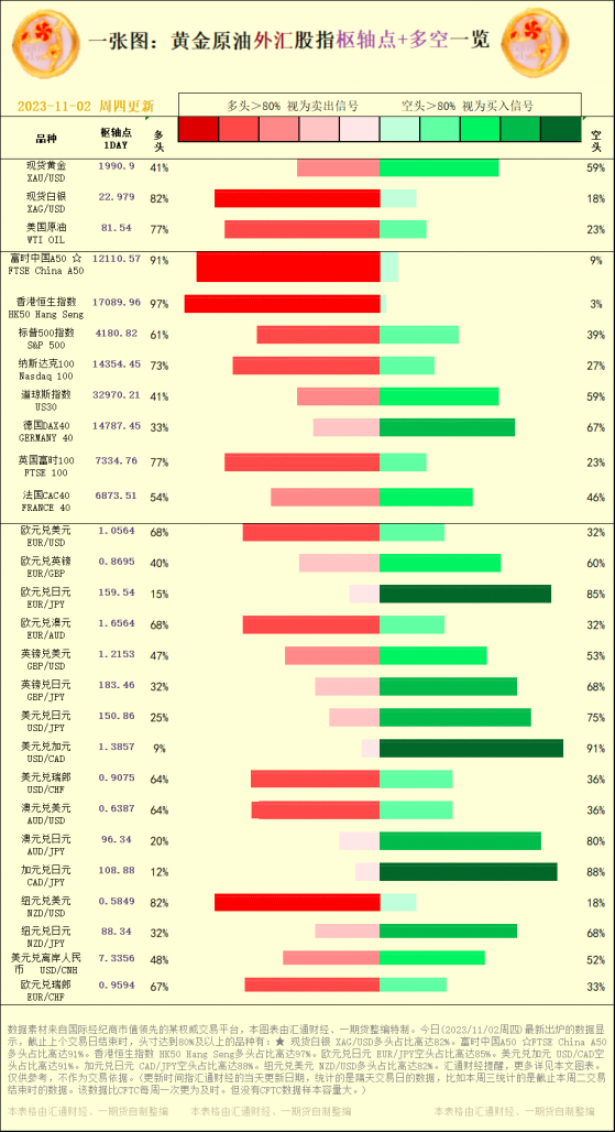 一张图:2023/11/02黄金原油外汇股指"枢纽点+多空占比"一览