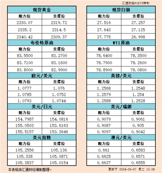 5月7日欧市支撑阻力：金银原油+美元指数等六大货币对
